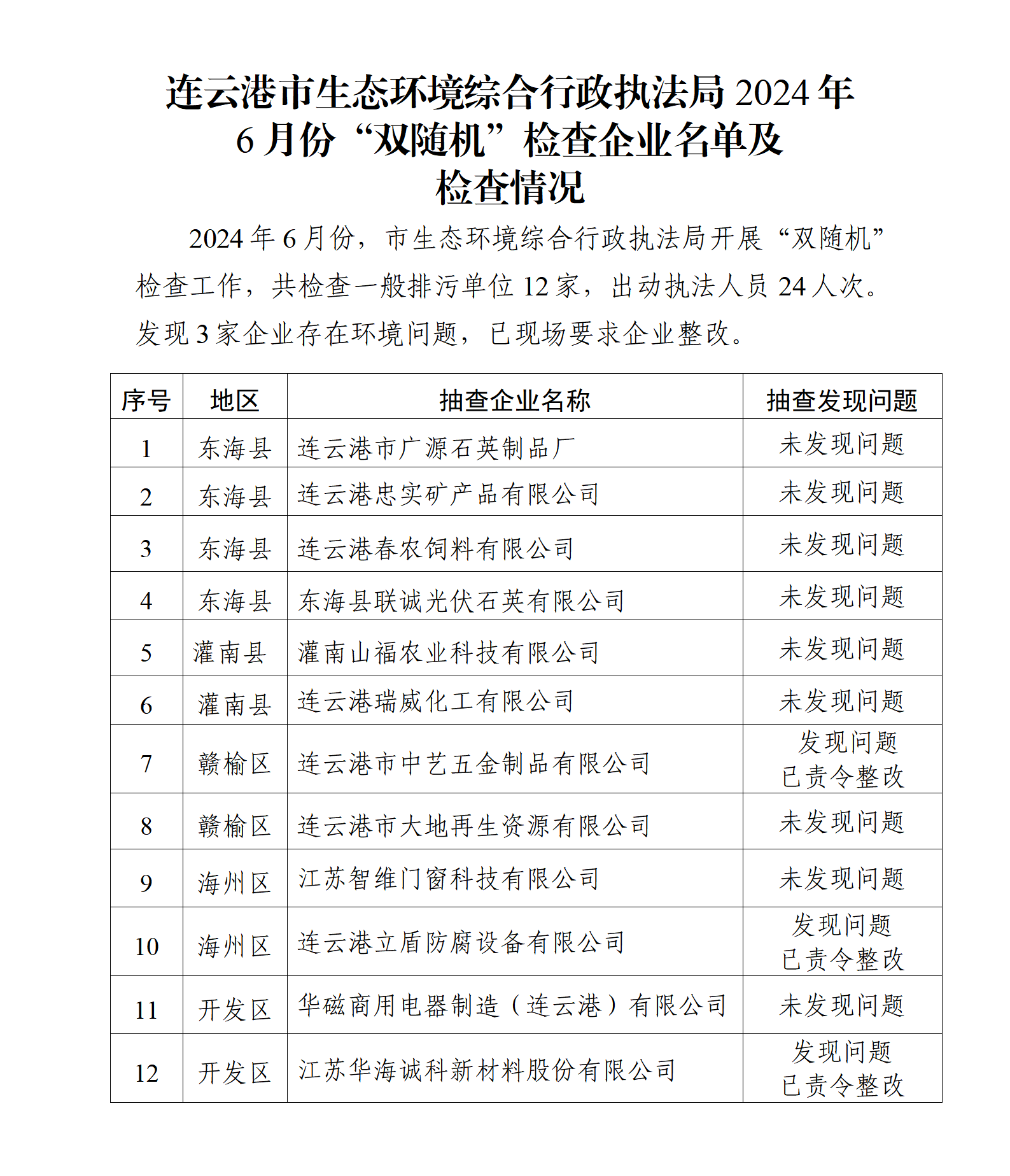 市生態環境綜合行政執法局2024年6月份“雙隨機”檢查企業名單及檢查情況.png