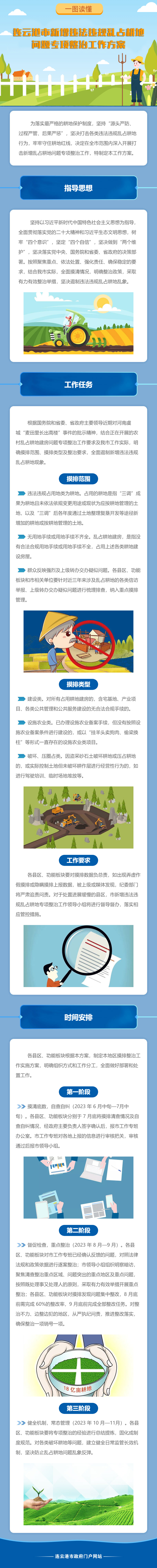 一圖讀懂《連云港市新增違法違規亂占耕地問題專項整治工作方案》.jpg