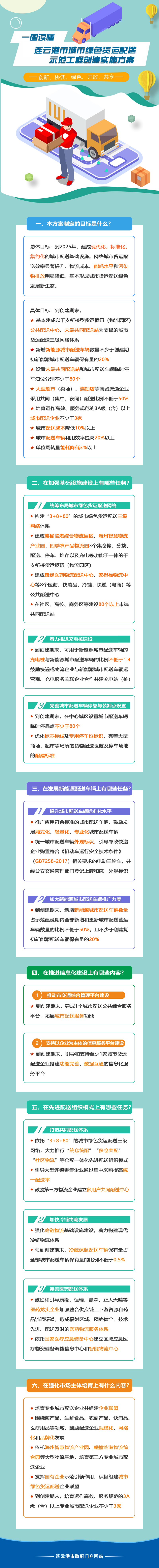 一圖讀懂《連云港市城市綠色貨運(yùn)配送示范工程創(chuàng)建實(shí)施方案》.jpg