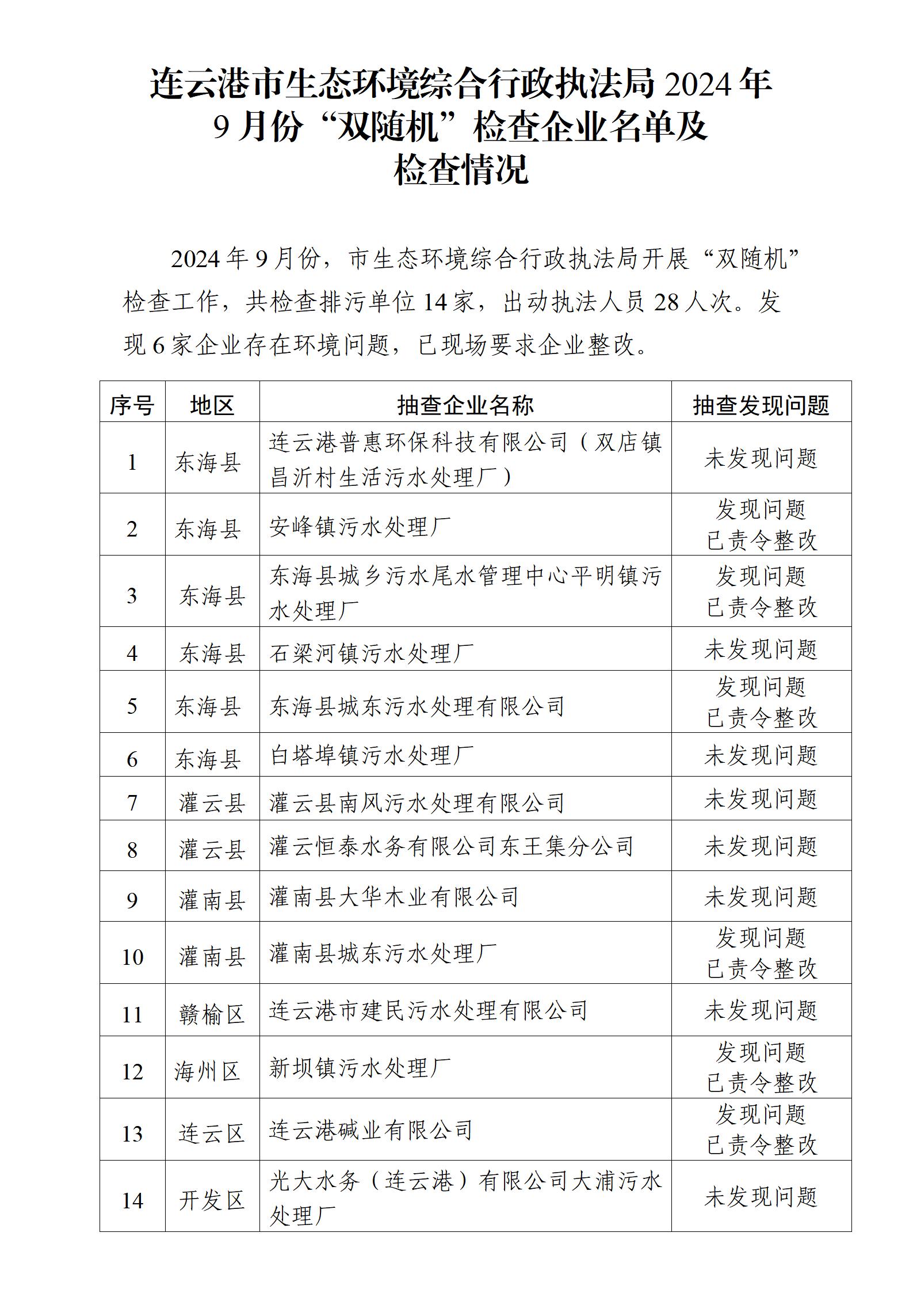 市生態環境綜合行政執法局2024年9月份“雙隨機”檢查企業名單及檢查情況.jpg